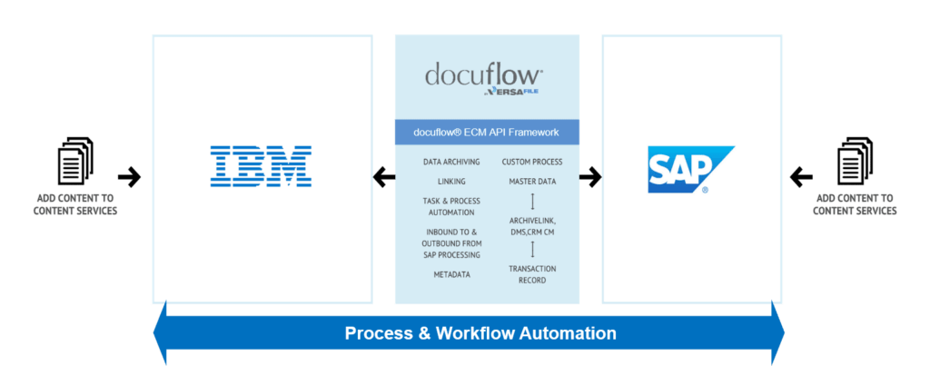 docuflow for SAP integration