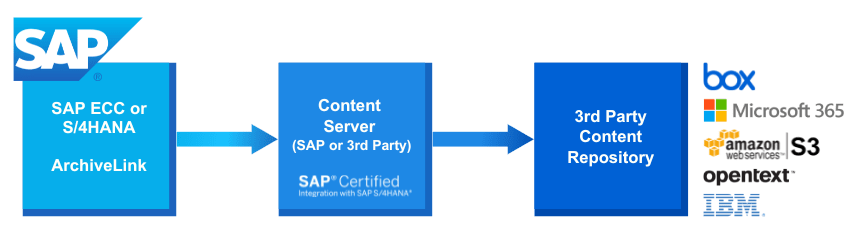 SAP ArchiveLink